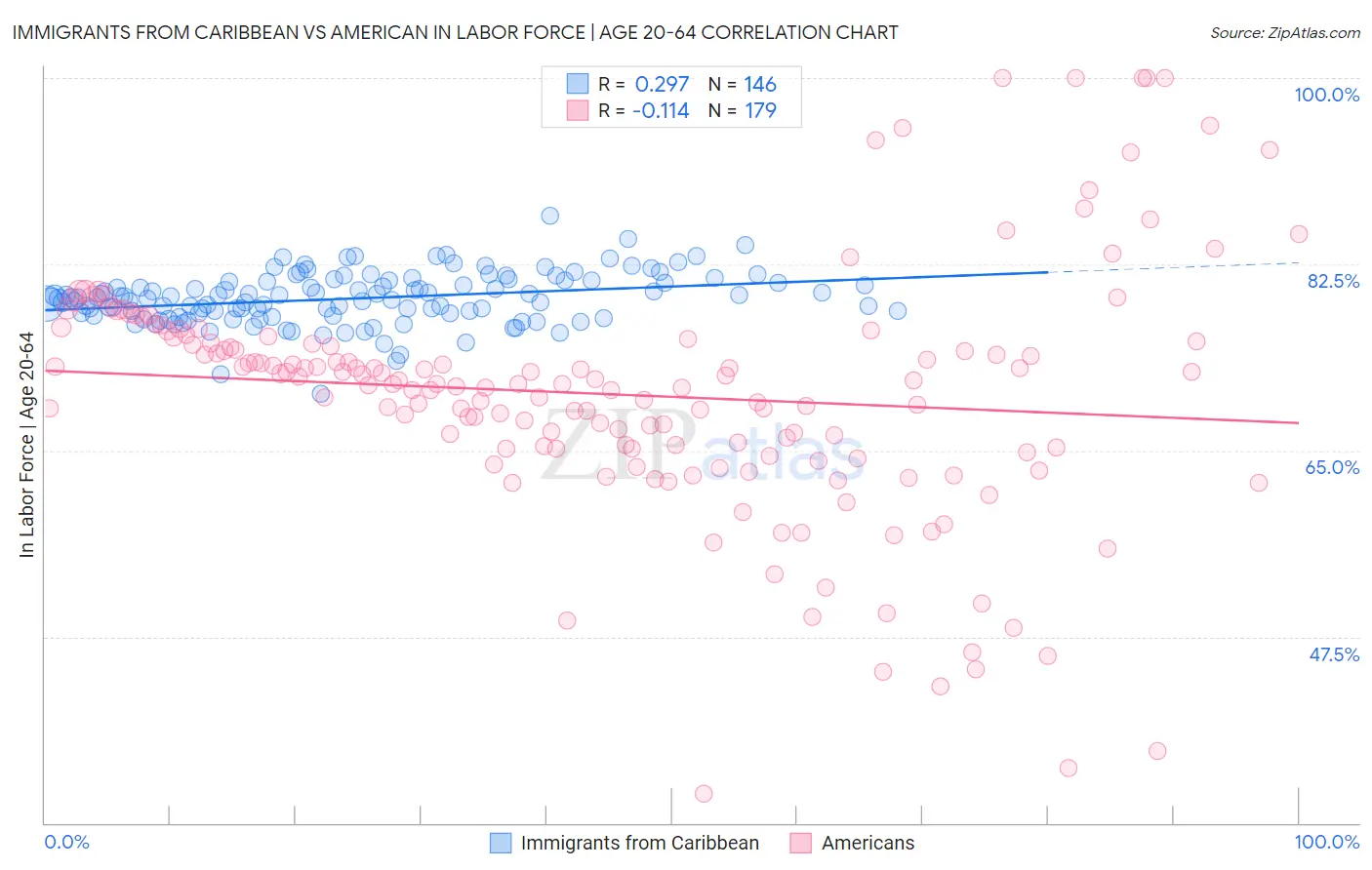 Immigrants from Caribbean vs American In Labor Force | Age 20-64