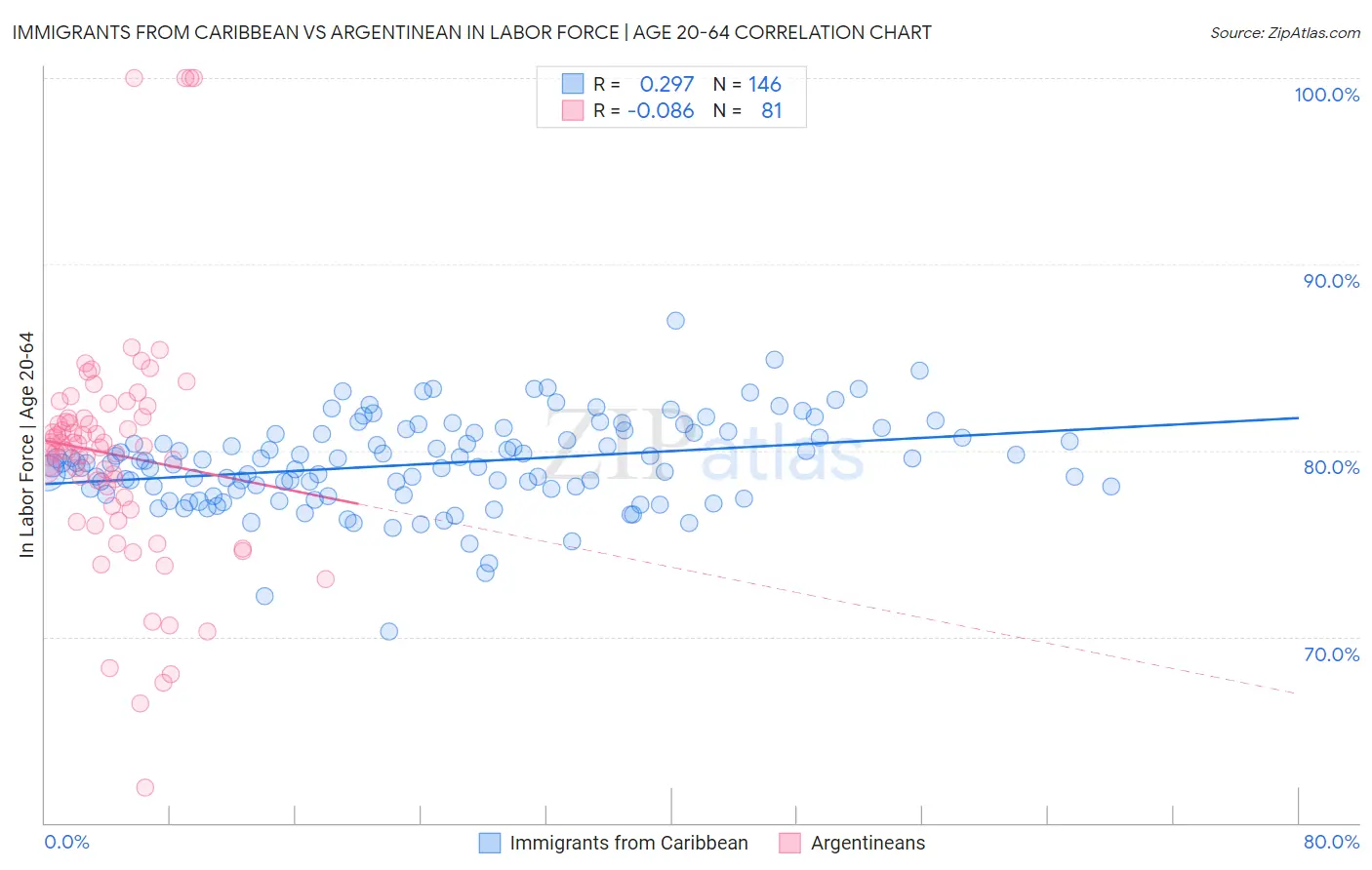 Immigrants from Caribbean vs Argentinean In Labor Force | Age 20-64