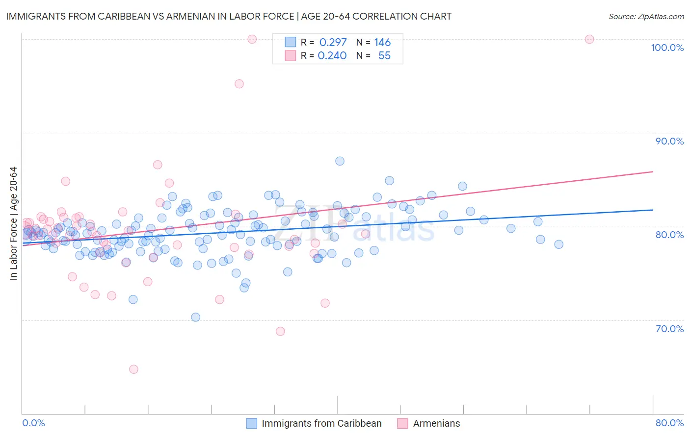 Immigrants from Caribbean vs Armenian In Labor Force | Age 20-64