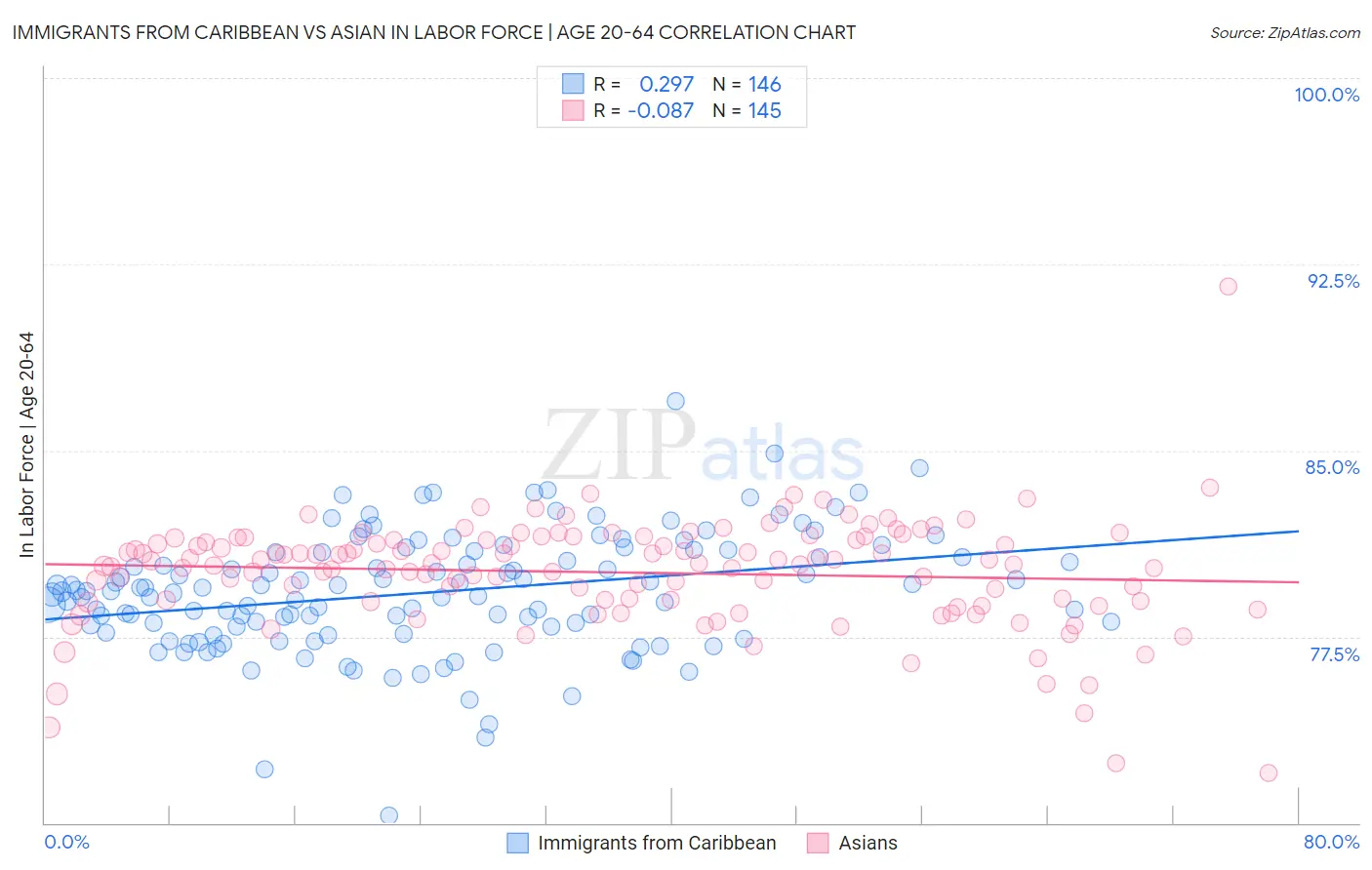 Immigrants from Caribbean vs Asian In Labor Force | Age 20-64