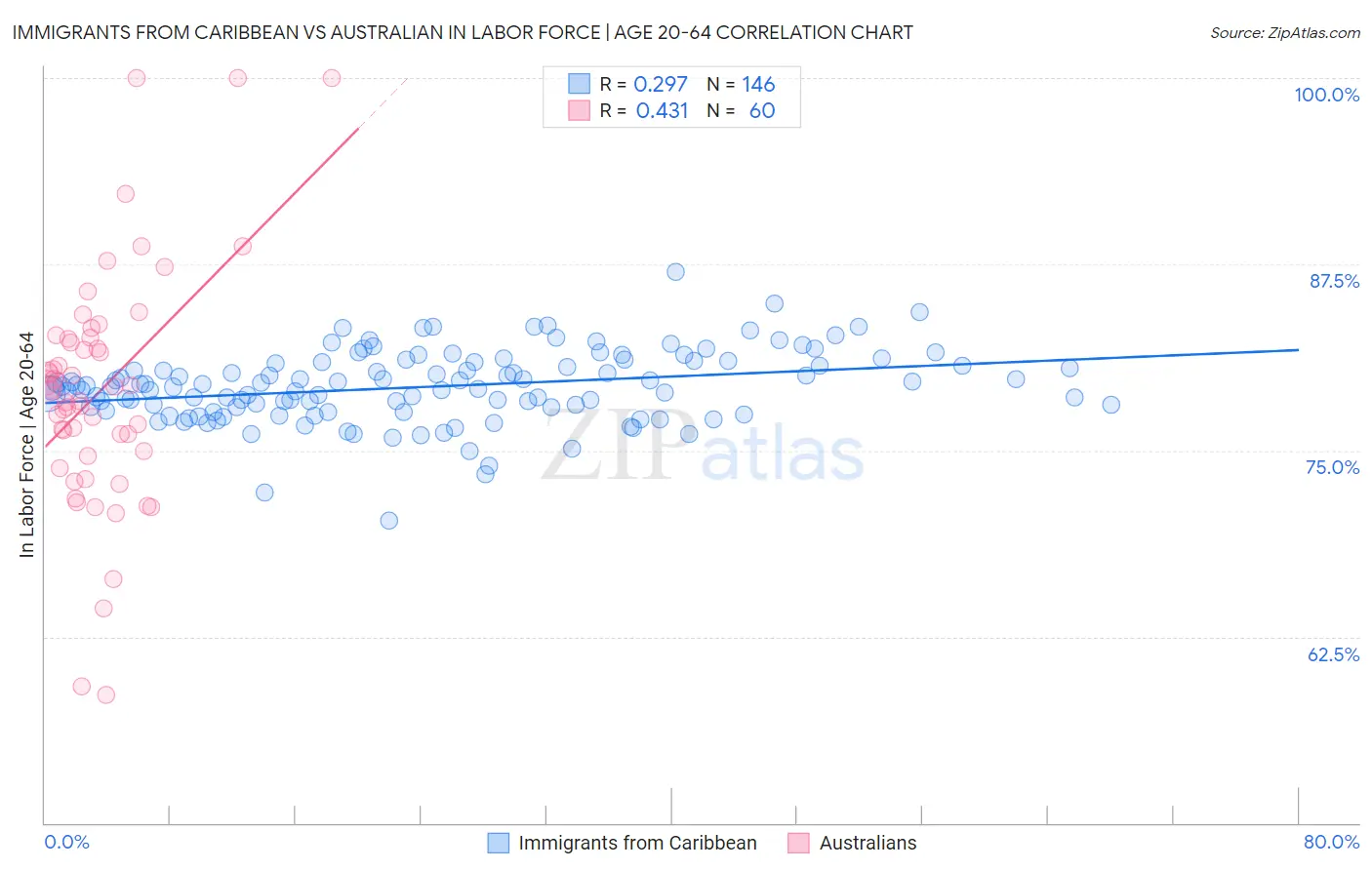 Immigrants from Caribbean vs Australian In Labor Force | Age 20-64
