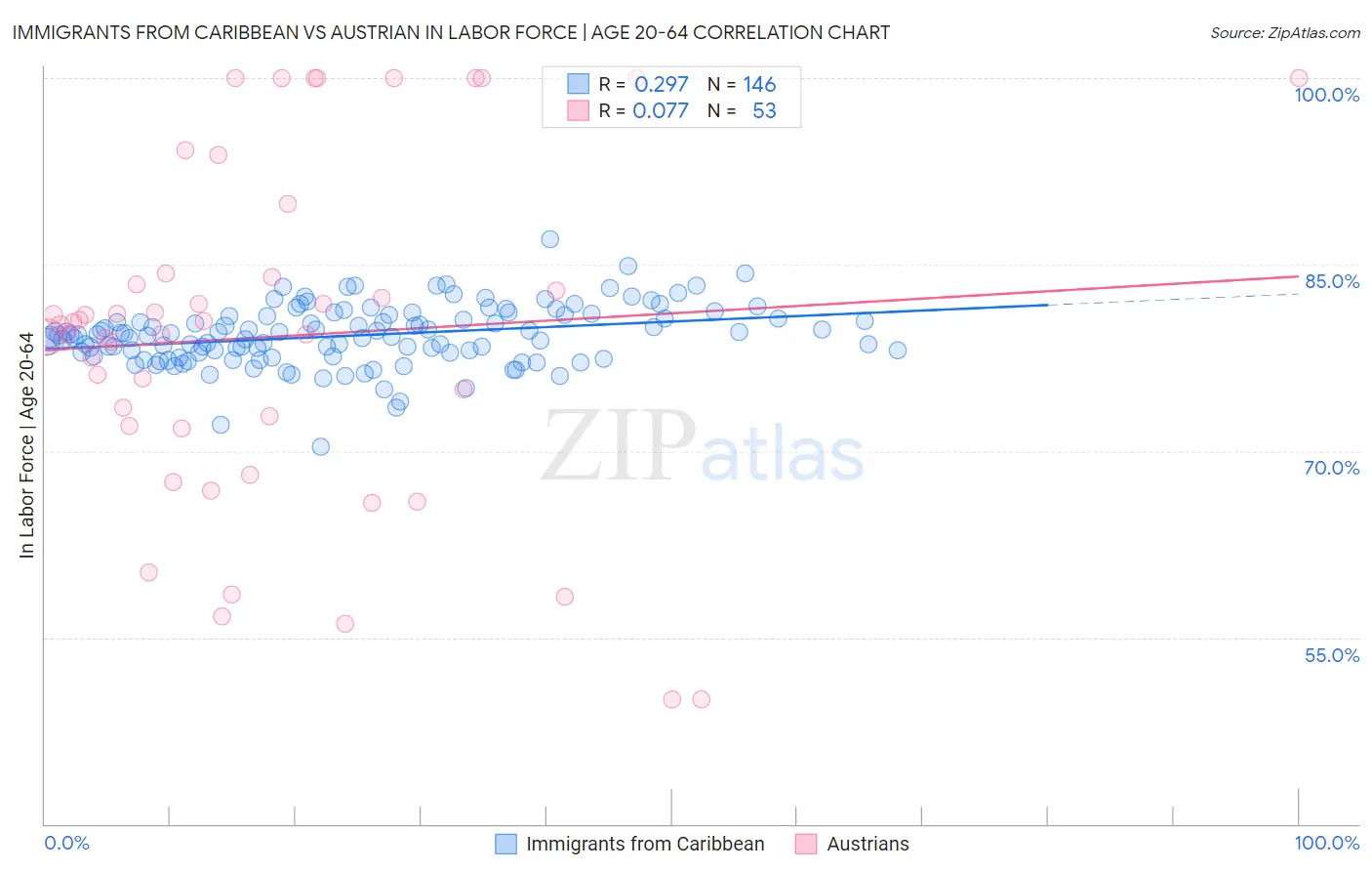 Immigrants from Caribbean vs Austrian In Labor Force | Age 20-64