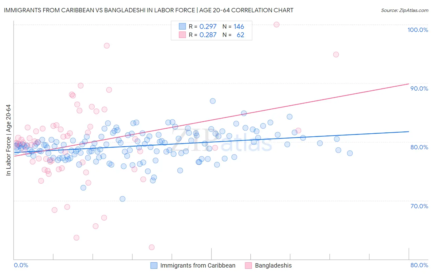 Immigrants from Caribbean vs Bangladeshi In Labor Force | Age 20-64