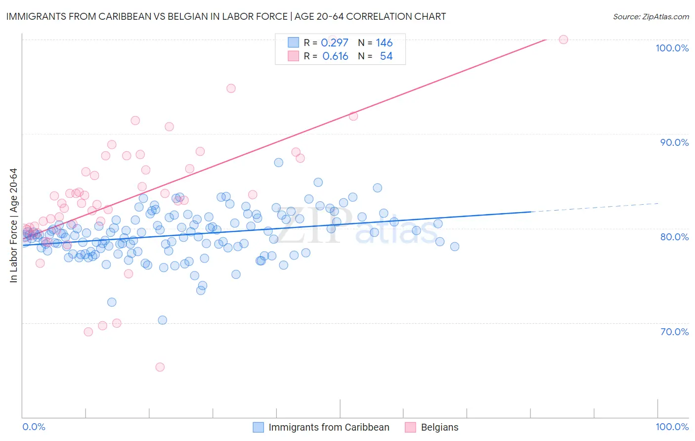 Immigrants from Caribbean vs Belgian In Labor Force | Age 20-64