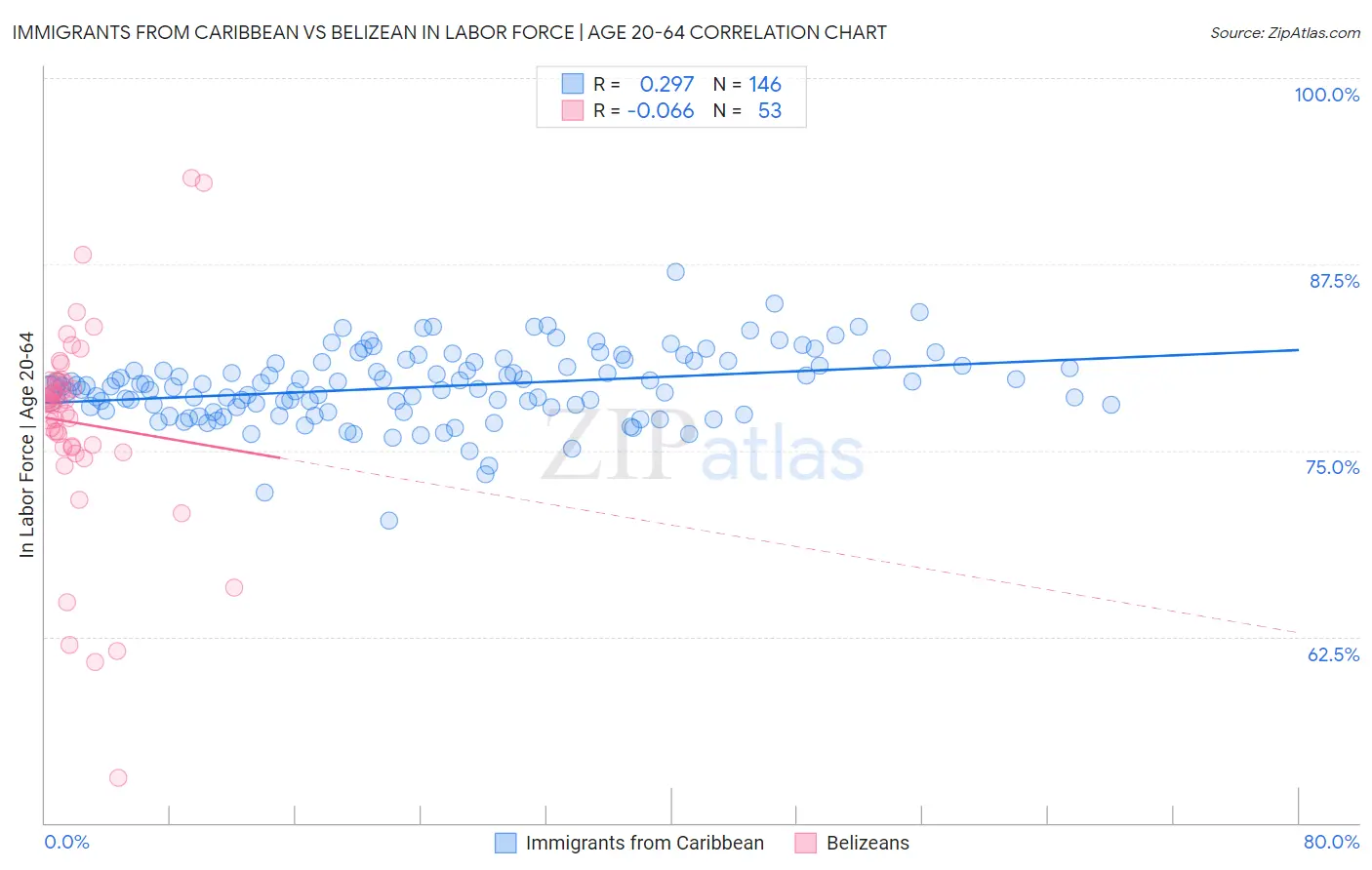 Immigrants from Caribbean vs Belizean In Labor Force | Age 20-64