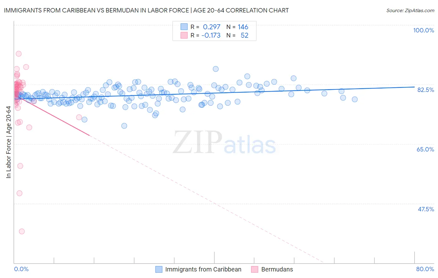 Immigrants from Caribbean vs Bermudan In Labor Force | Age 20-64