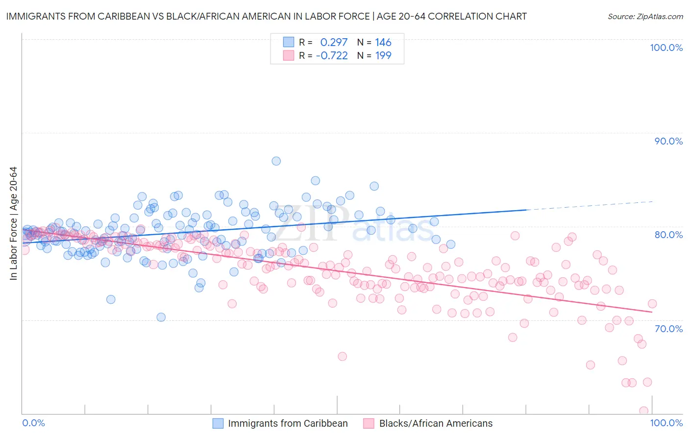 Immigrants from Caribbean vs Black/African American In Labor Force | Age 20-64