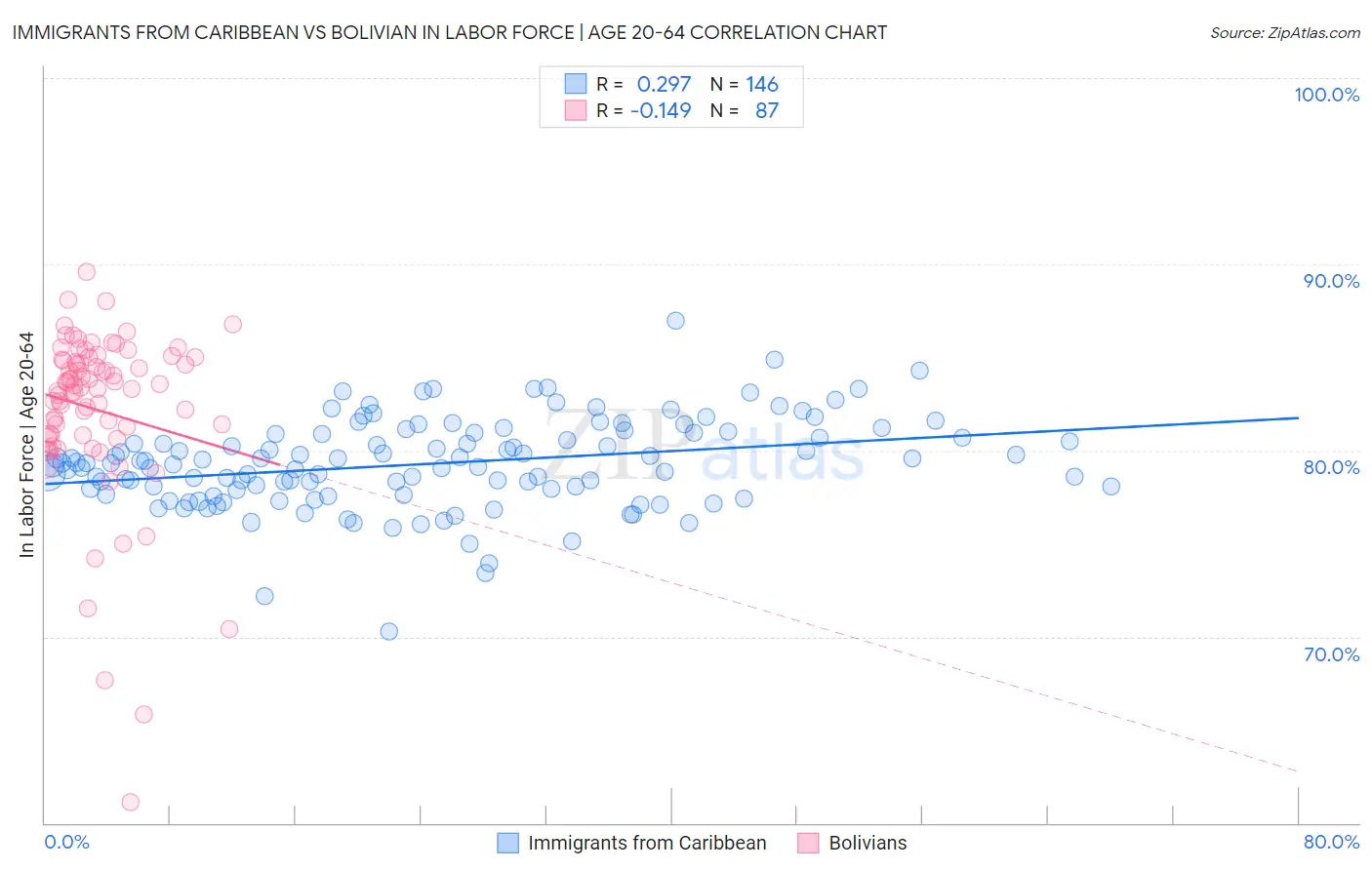 Immigrants from Caribbean vs Bolivian In Labor Force | Age 20-64