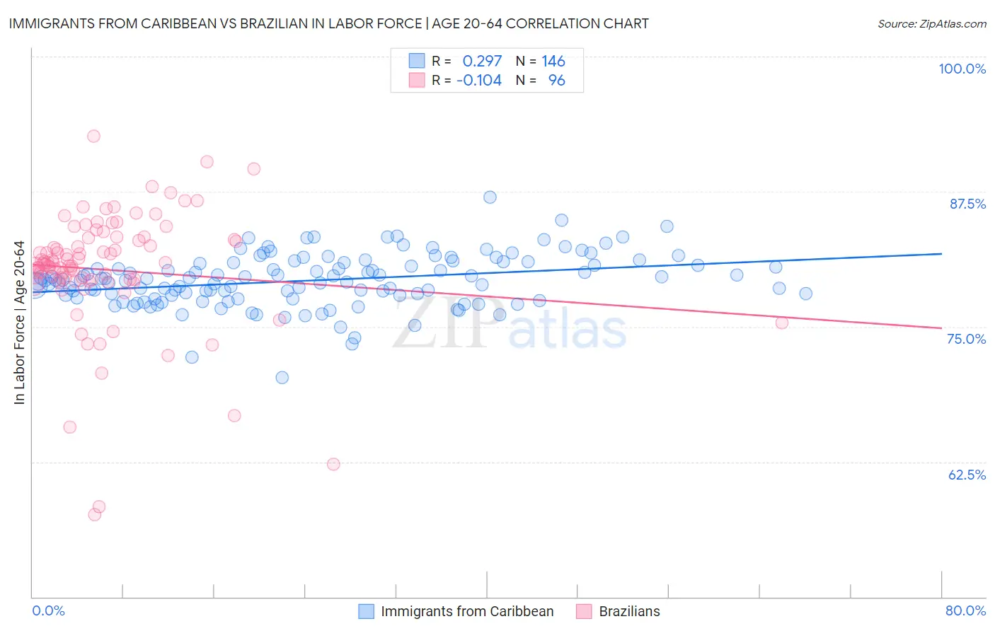 Immigrants from Caribbean vs Brazilian In Labor Force | Age 20-64