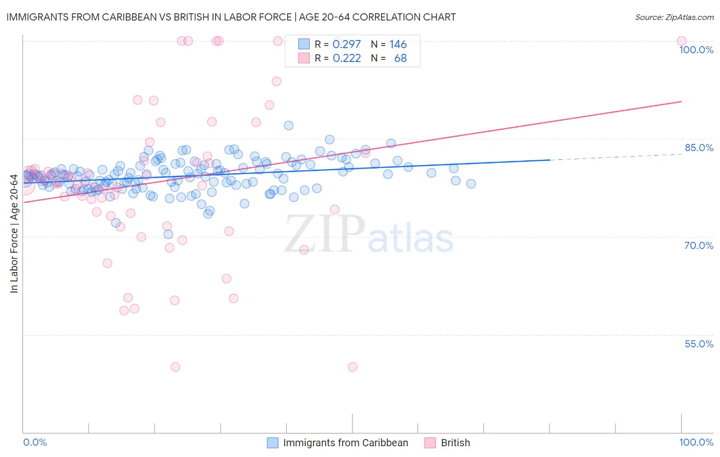 Immigrants from Caribbean vs British In Labor Force | Age 20-64