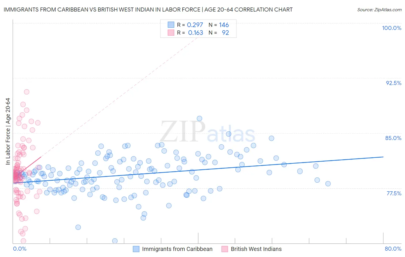 Immigrants from Caribbean vs British West Indian In Labor Force | Age 20-64
