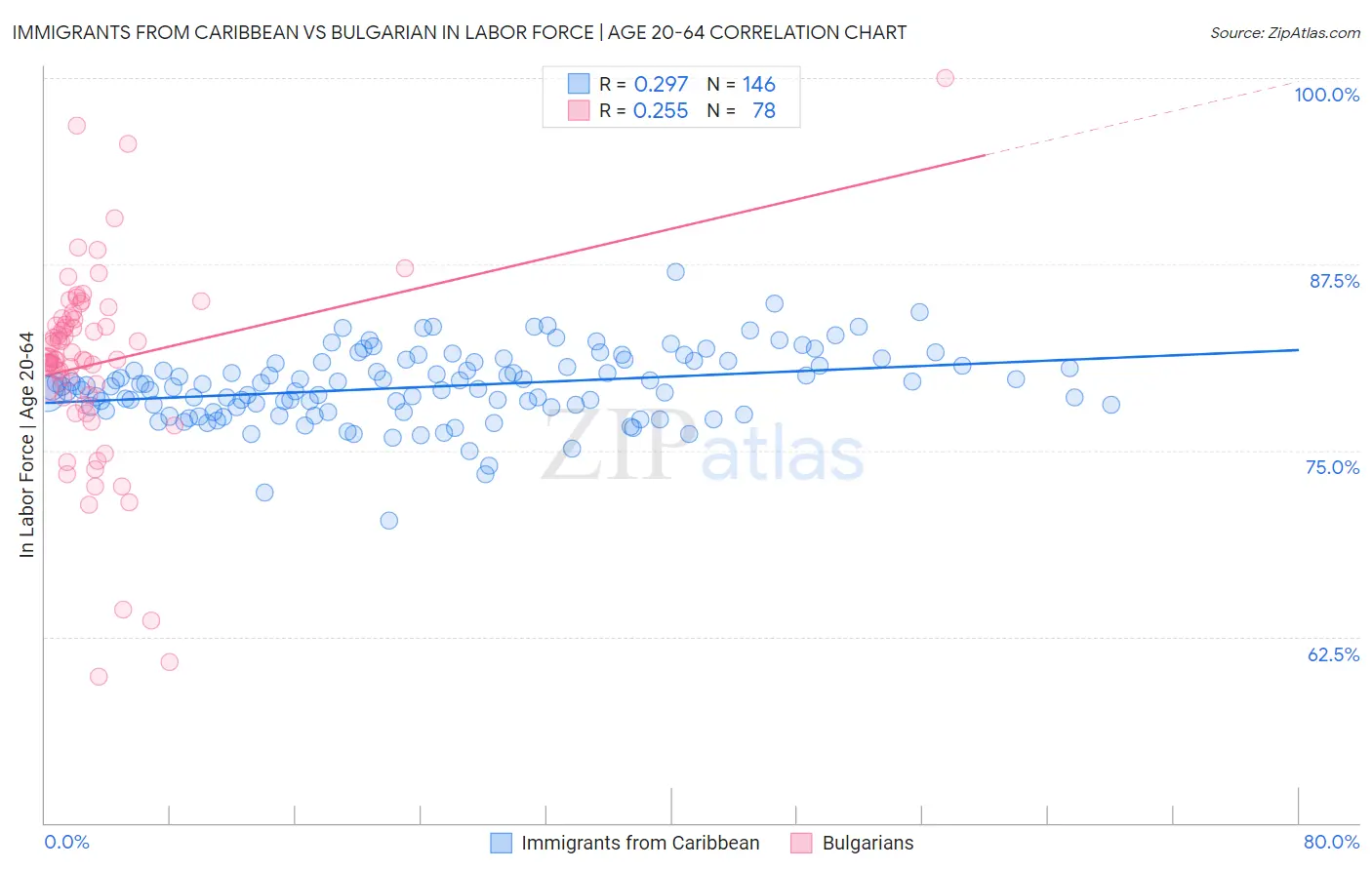Immigrants from Caribbean vs Bulgarian In Labor Force | Age 20-64
