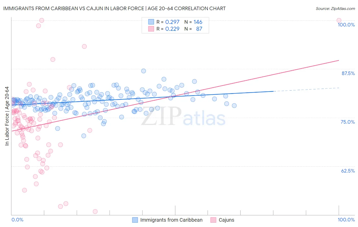 Immigrants from Caribbean vs Cajun In Labor Force | Age 20-64