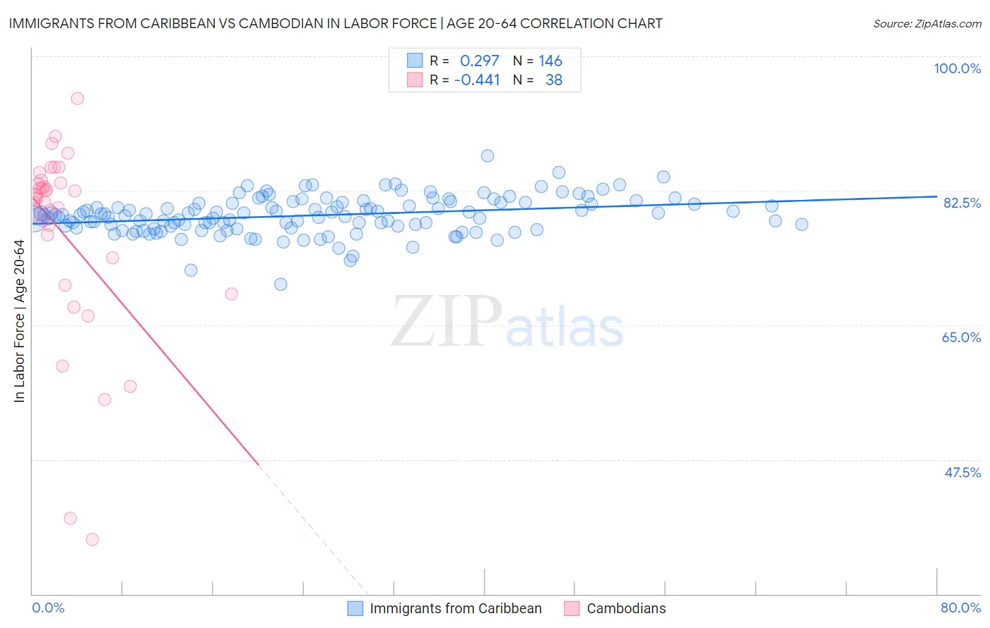 Immigrants from Caribbean vs Cambodian In Labor Force | Age 20-64