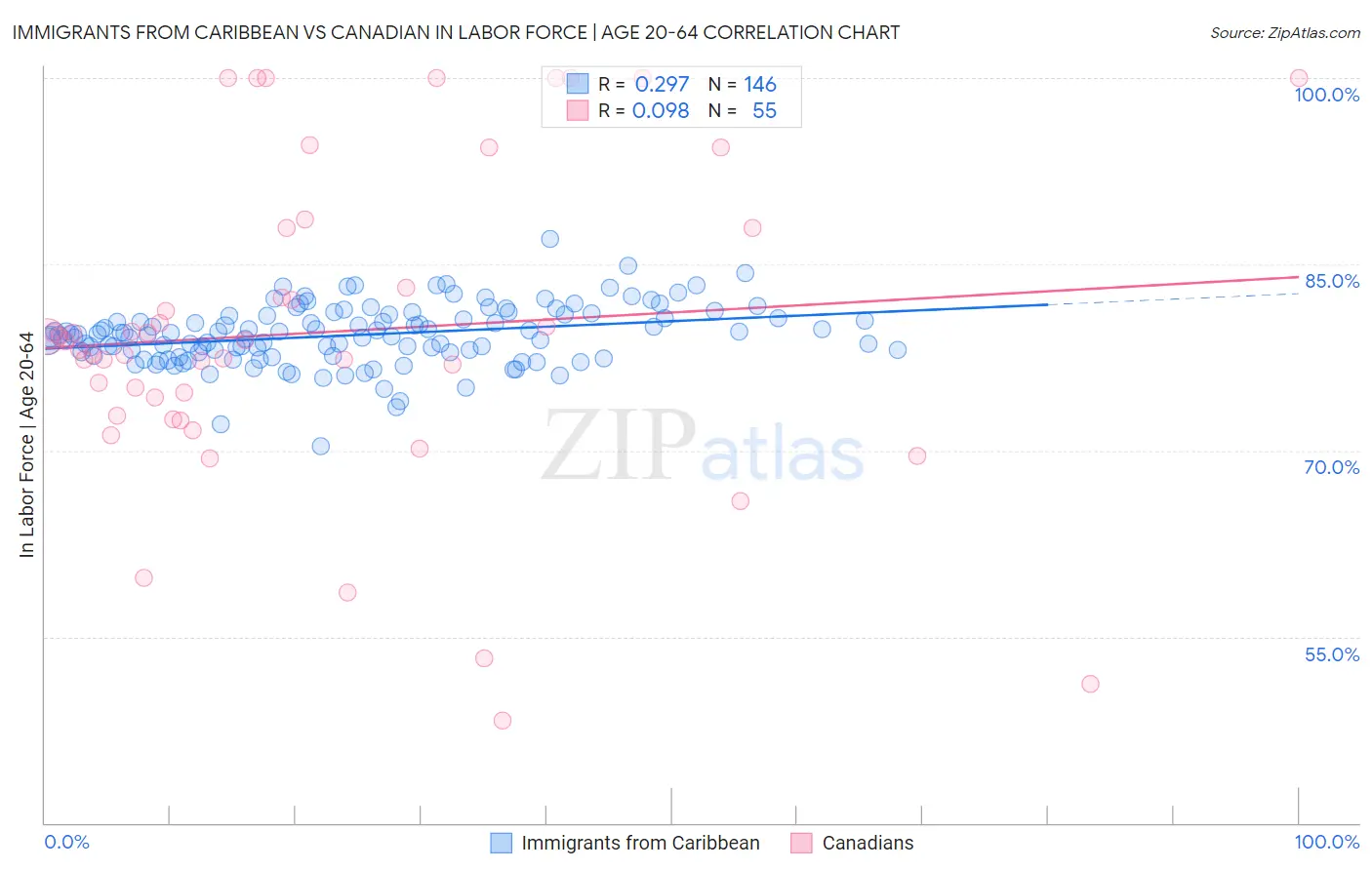 Immigrants from Caribbean vs Canadian In Labor Force | Age 20-64