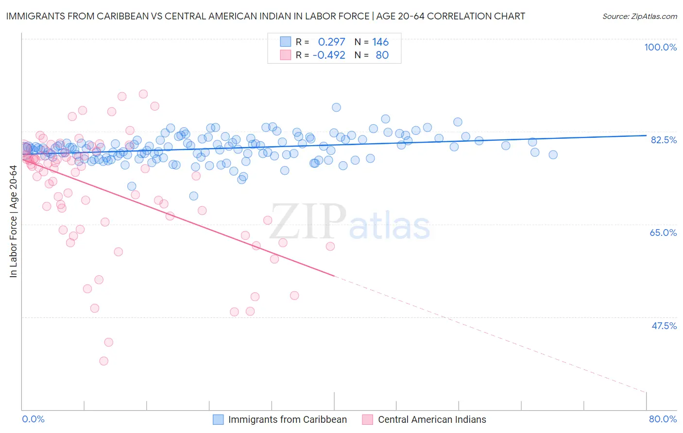 Immigrants from Caribbean vs Central American Indian In Labor Force | Age 20-64