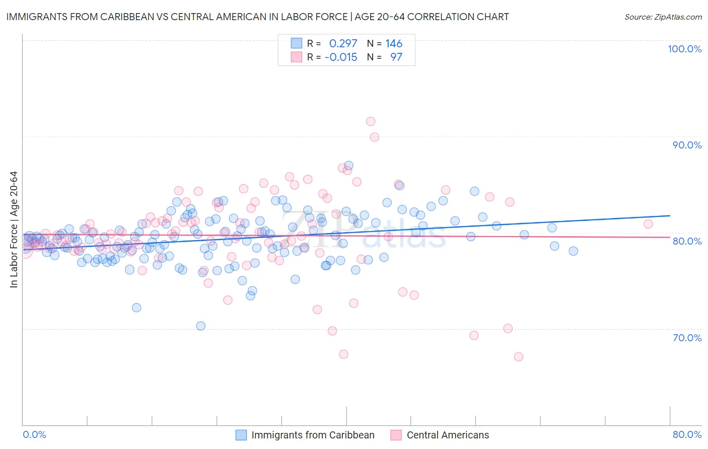 Immigrants from Caribbean vs Central American In Labor Force | Age 20-64
