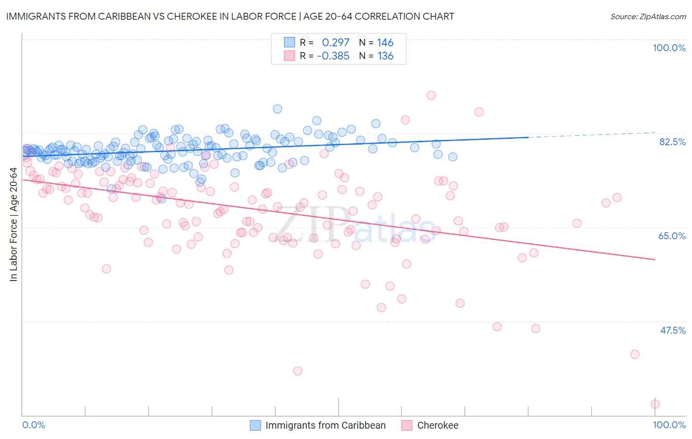 Immigrants from Caribbean vs Cherokee In Labor Force | Age 20-64
