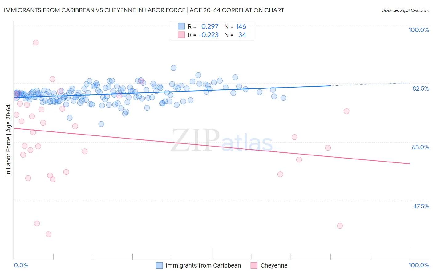 Immigrants from Caribbean vs Cheyenne In Labor Force | Age 20-64