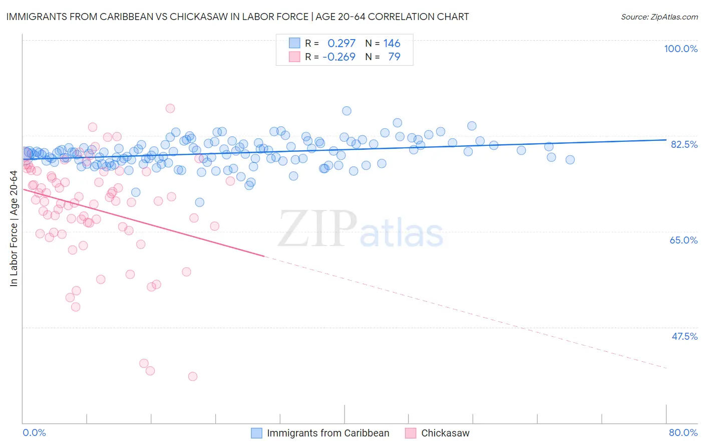 Immigrants from Caribbean vs Chickasaw In Labor Force | Age 20-64