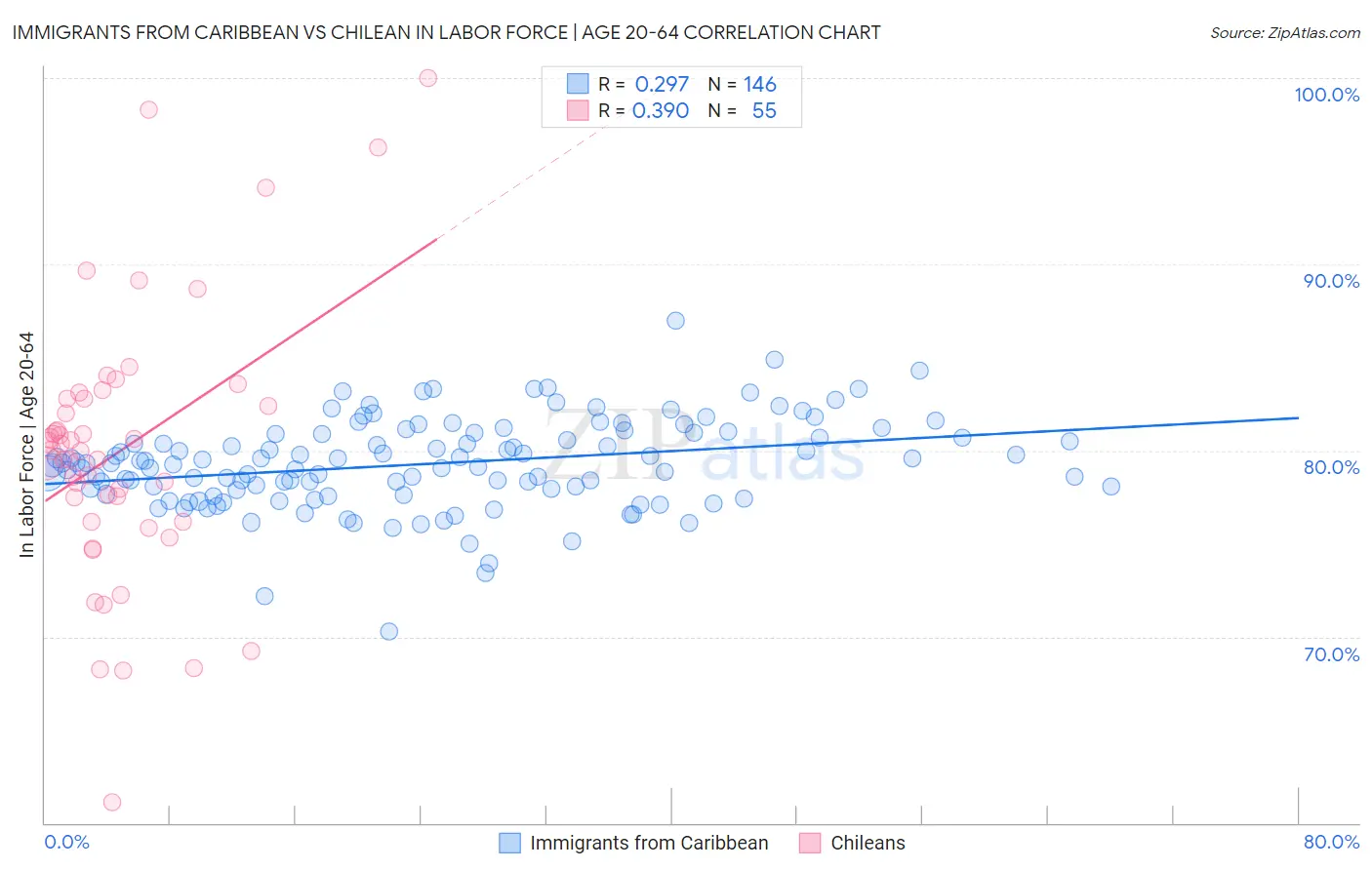 Immigrants from Caribbean vs Chilean In Labor Force | Age 20-64