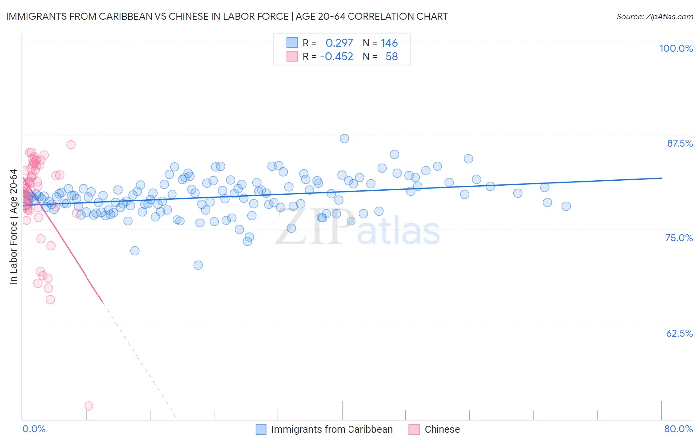 Immigrants from Caribbean vs Chinese In Labor Force | Age 20-64