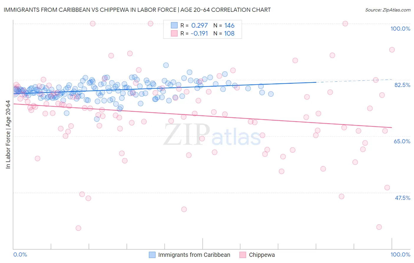Immigrants from Caribbean vs Chippewa In Labor Force | Age 20-64
