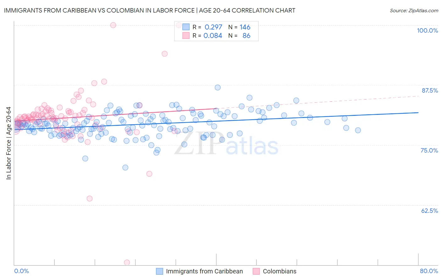 Immigrants from Caribbean vs Colombian In Labor Force | Age 20-64