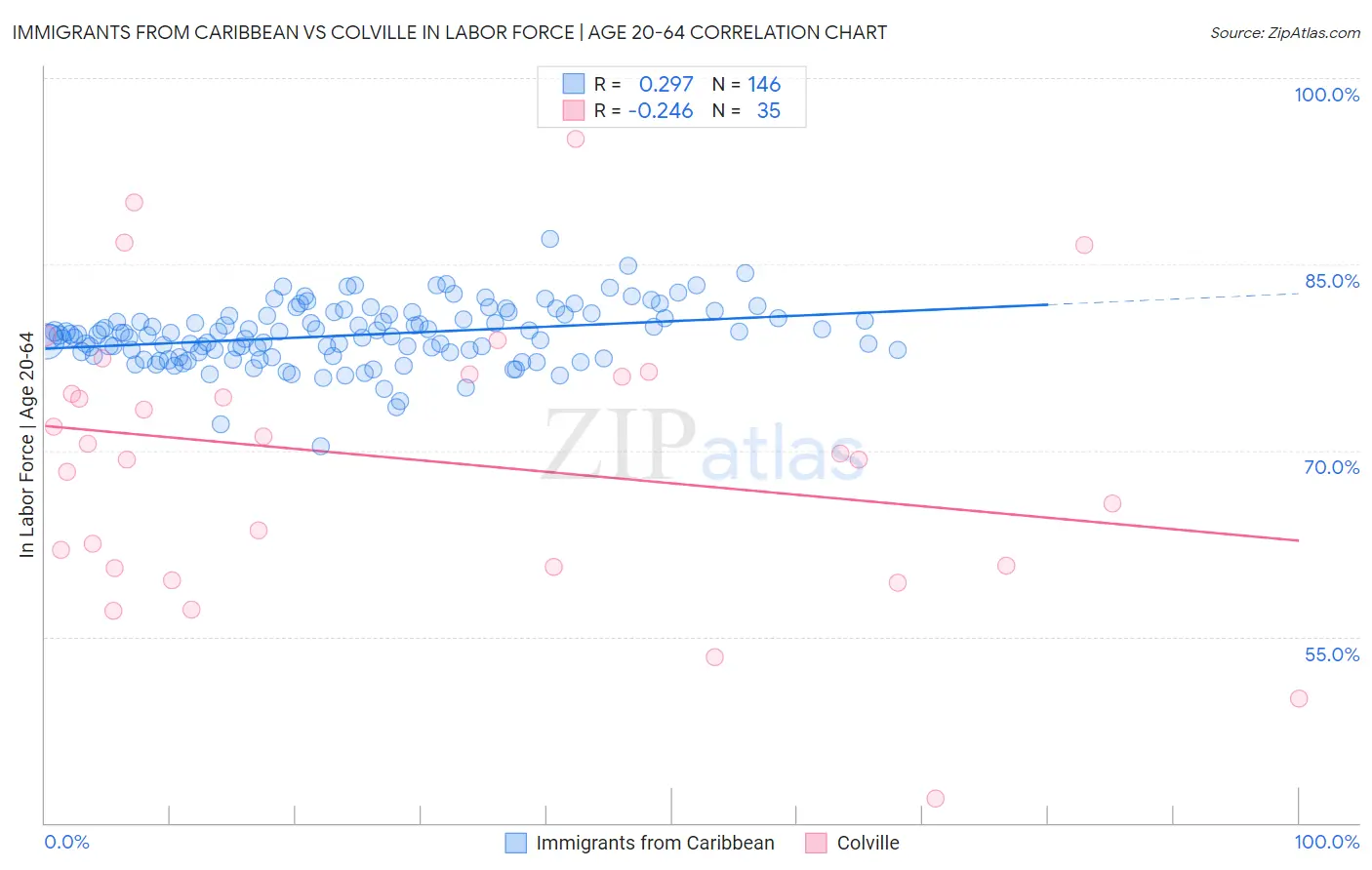 Immigrants from Caribbean vs Colville In Labor Force | Age 20-64