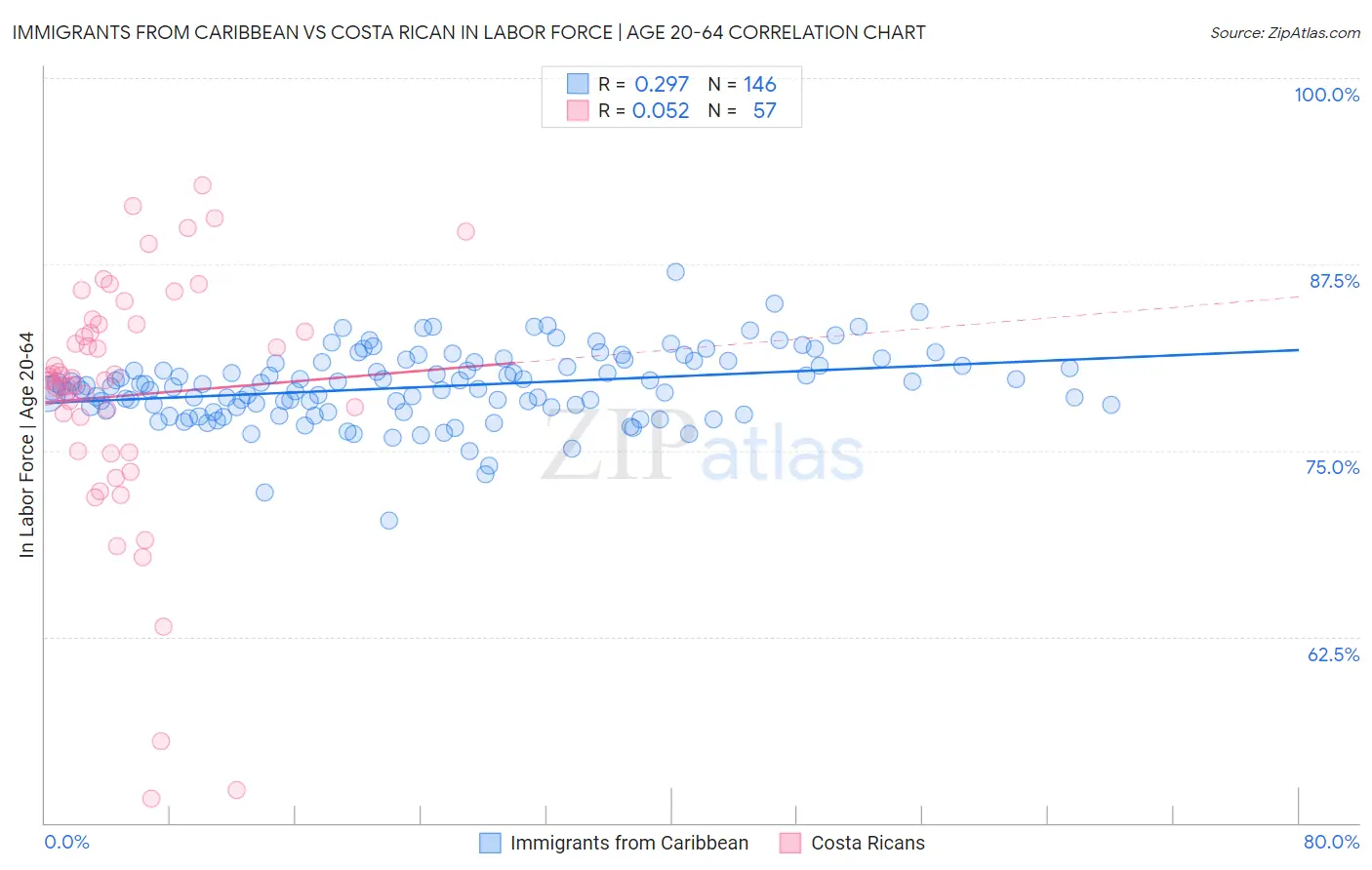 Immigrants from Caribbean vs Costa Rican In Labor Force | Age 20-64