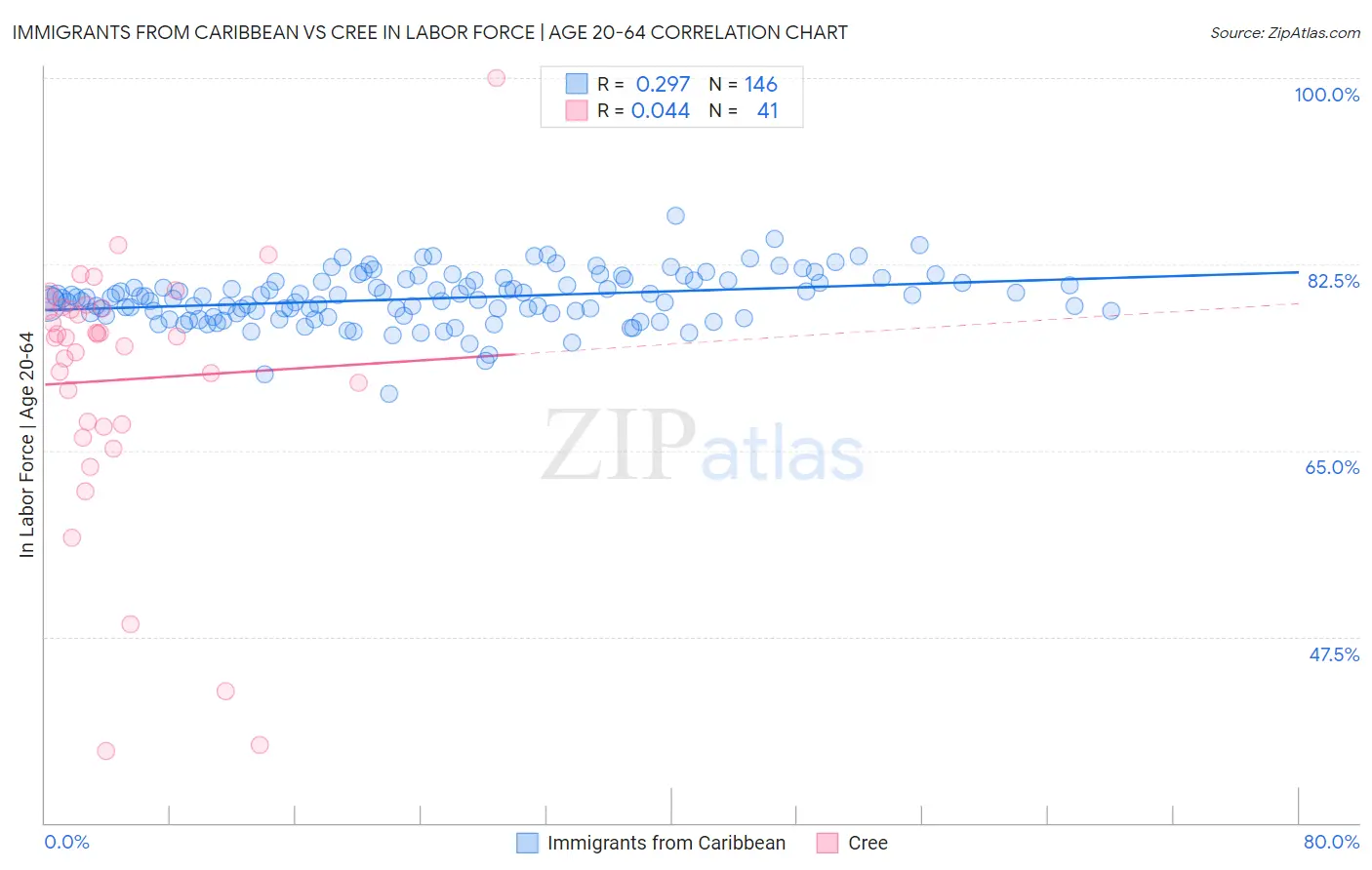 Immigrants from Caribbean vs Cree In Labor Force | Age 20-64