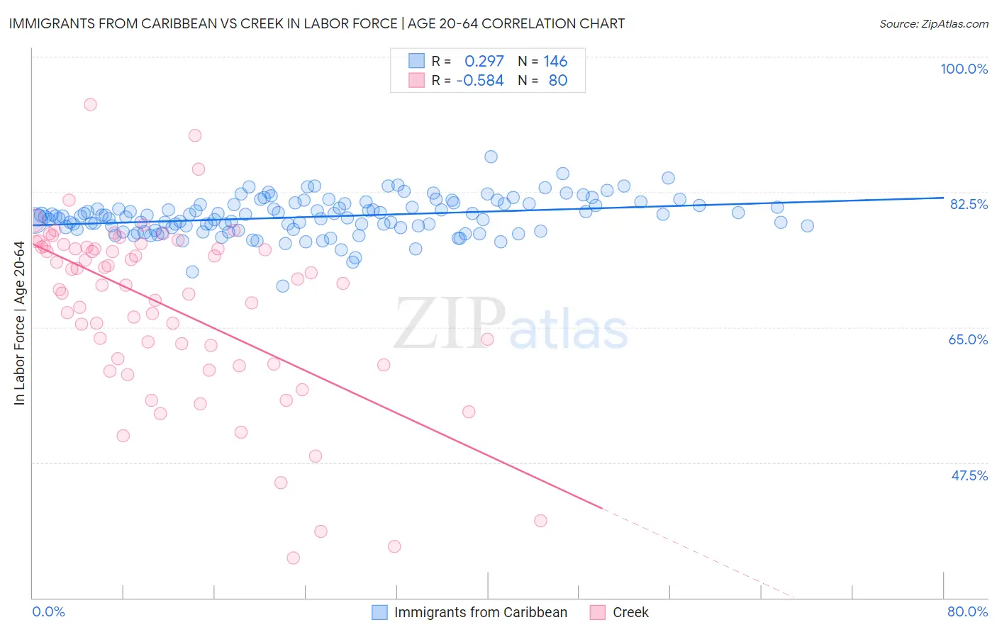 Immigrants from Caribbean vs Creek In Labor Force | Age 20-64
