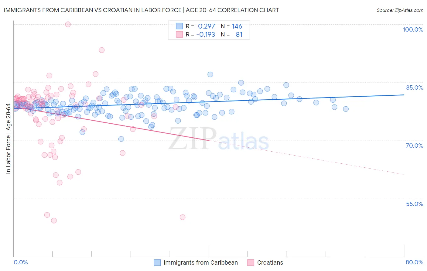 Immigrants from Caribbean vs Croatian In Labor Force | Age 20-64