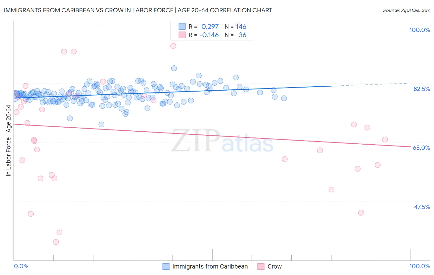 Immigrants from Caribbean vs Crow In Labor Force | Age 20-64