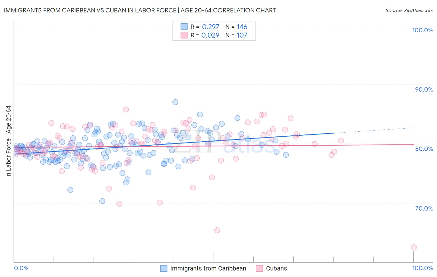 Immigrants from Caribbean vs Cuban In Labor Force | Age 20-64