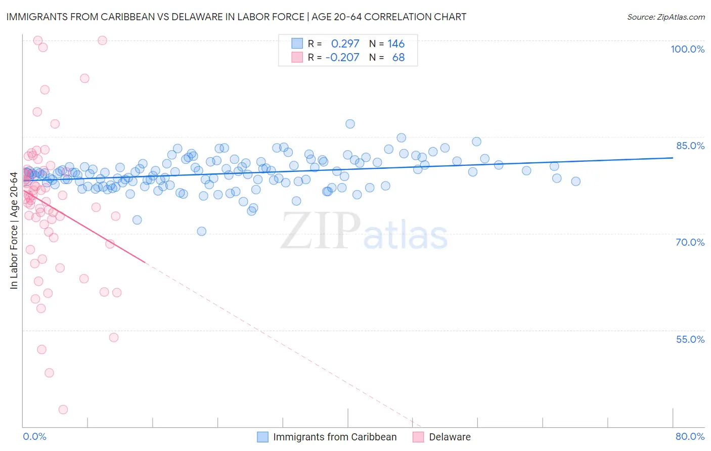 Immigrants from Caribbean vs Delaware In Labor Force | Age 20-64