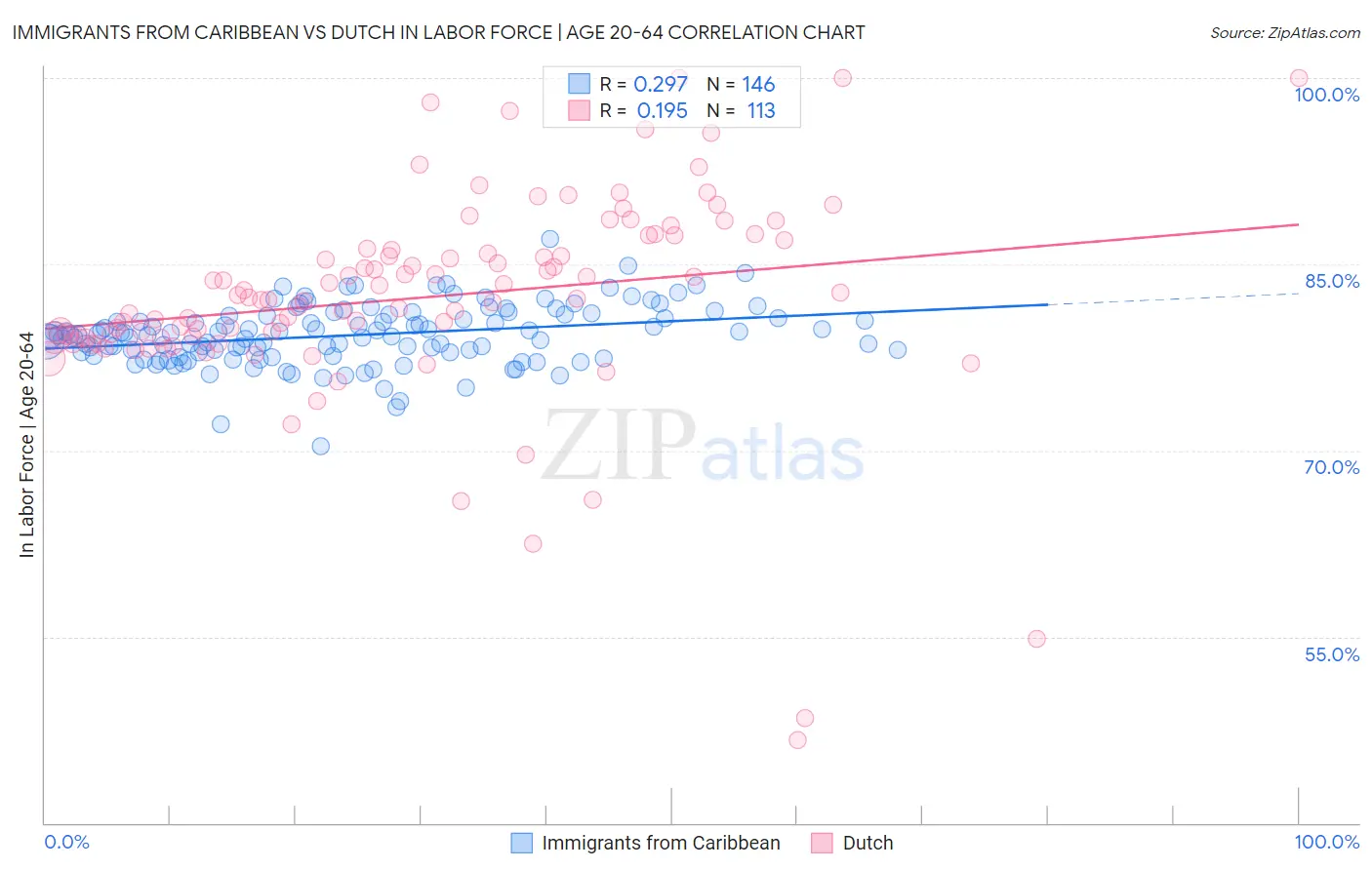 Immigrants from Caribbean vs Dutch In Labor Force | Age 20-64