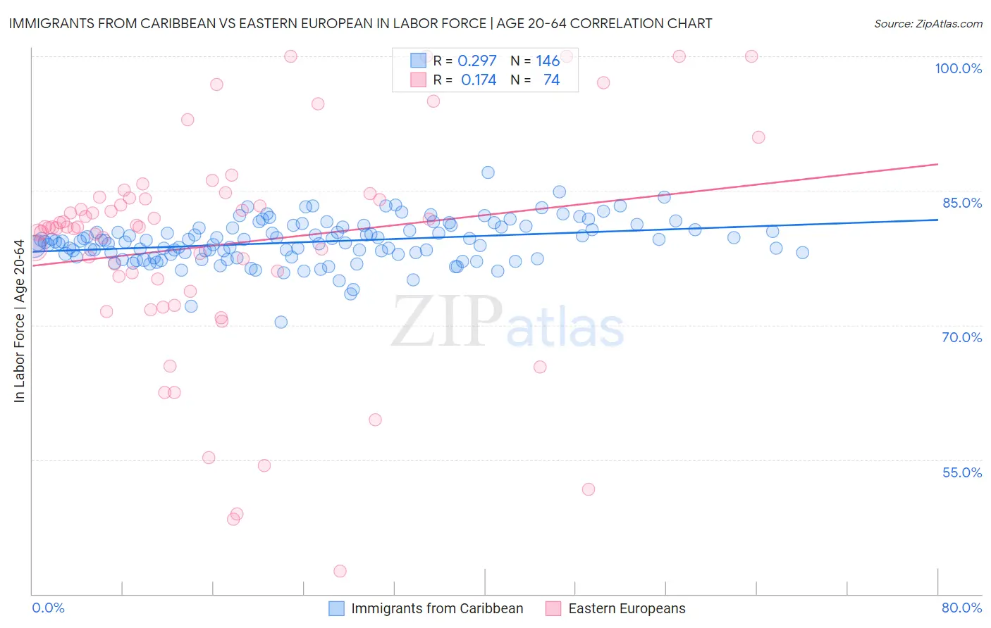 Immigrants from Caribbean vs Eastern European In Labor Force | Age 20-64