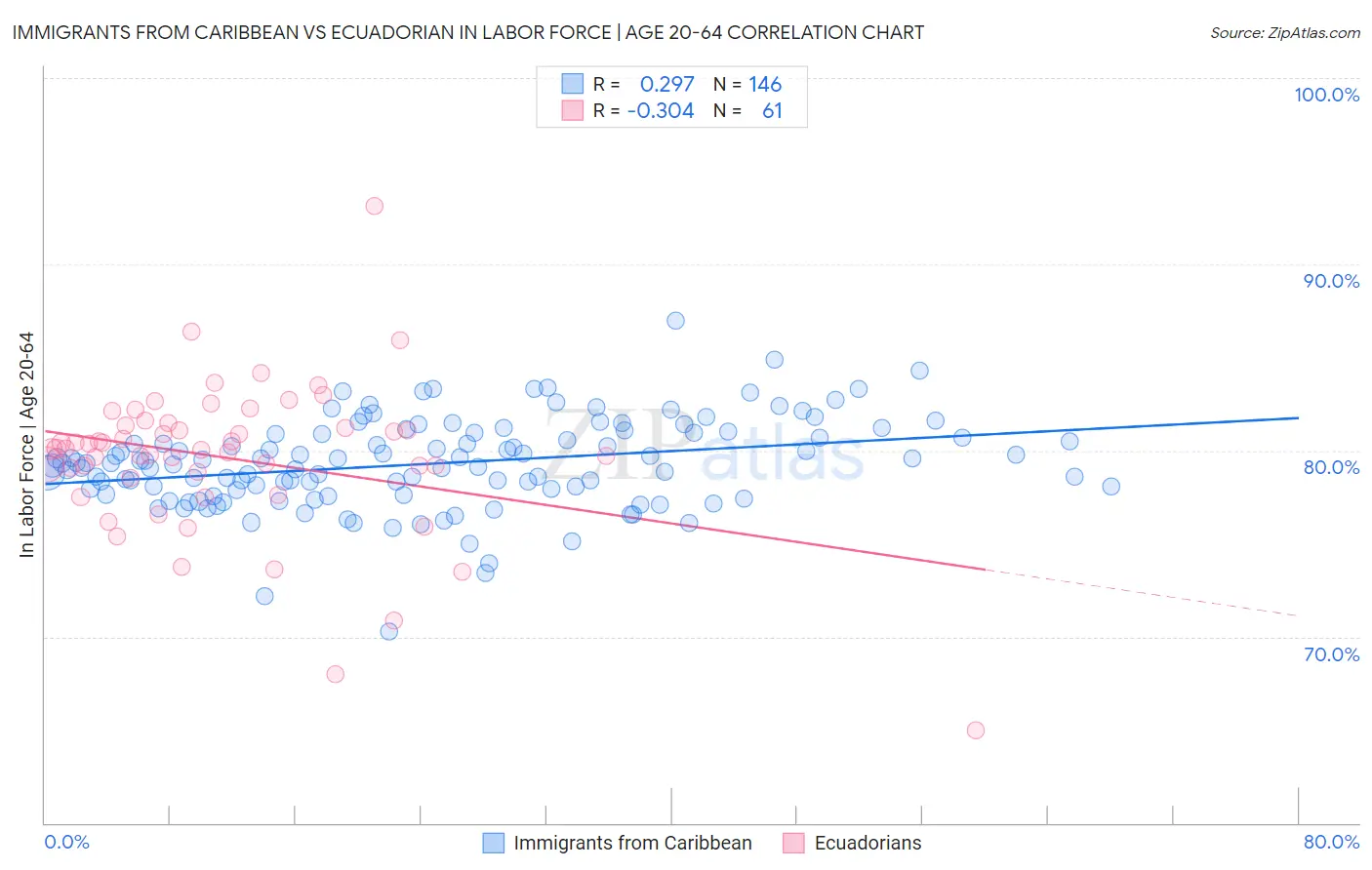 Immigrants from Caribbean vs Ecuadorian In Labor Force | Age 20-64