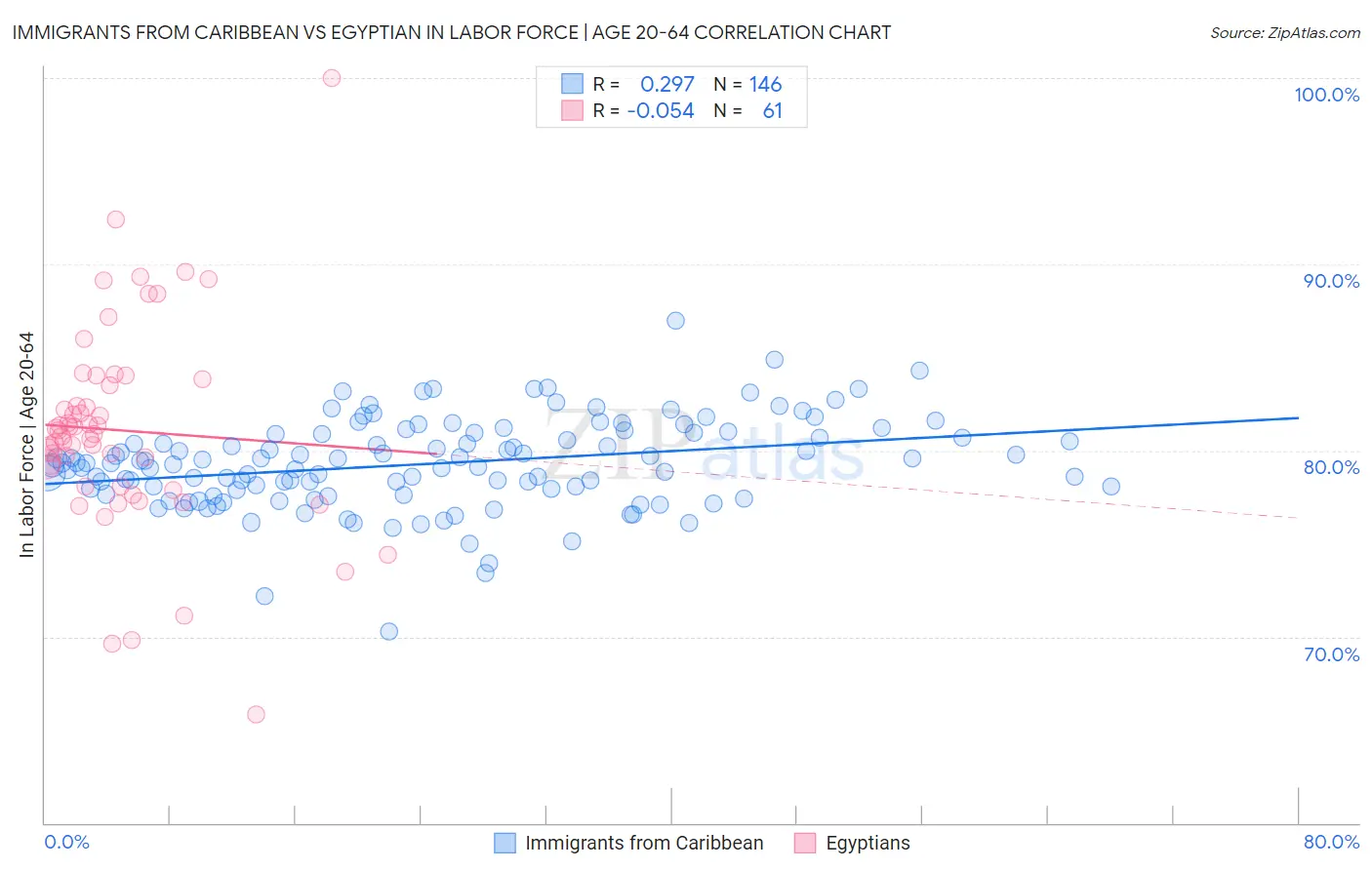 Immigrants from Caribbean vs Egyptian In Labor Force | Age 20-64