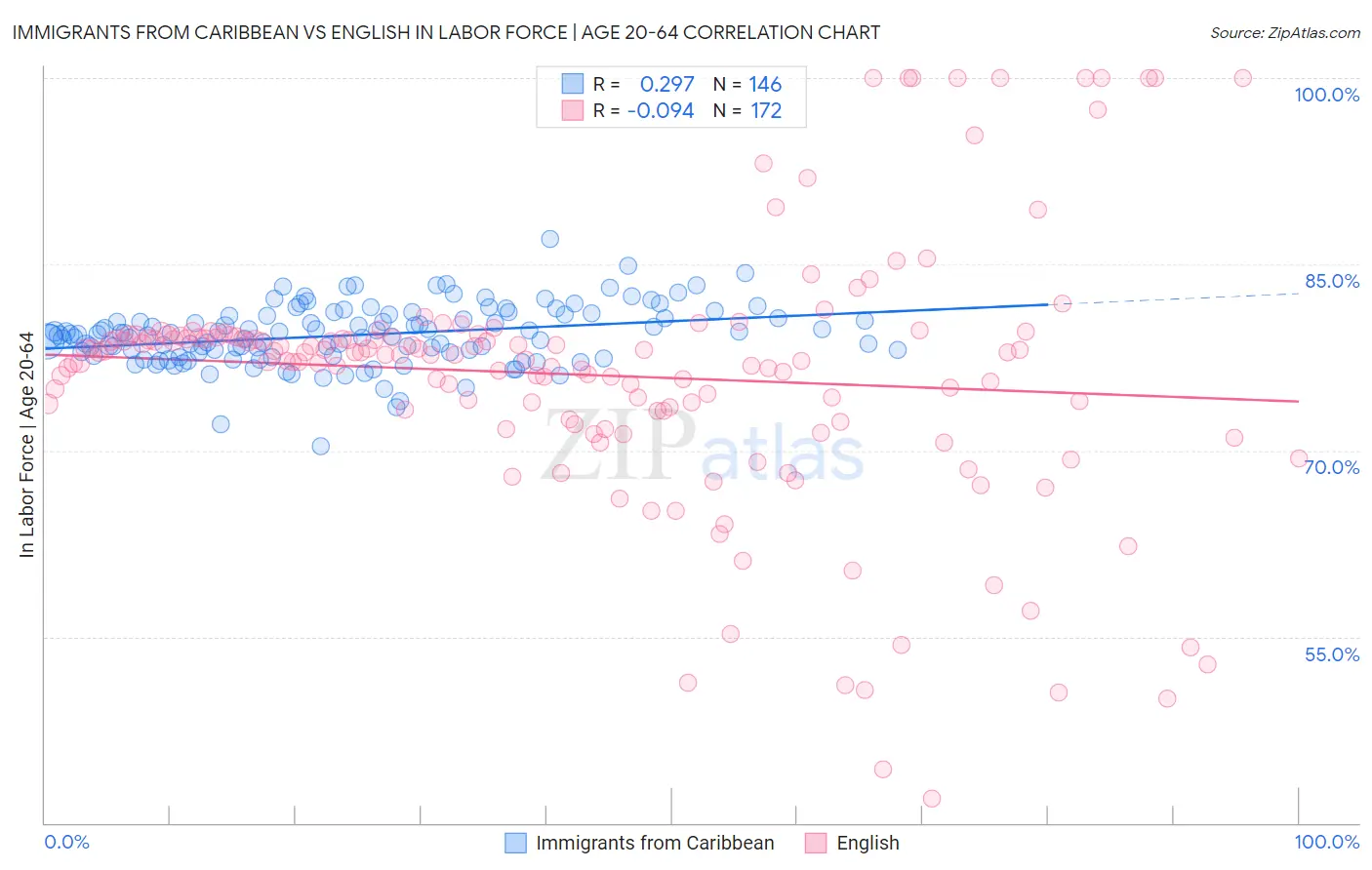 Immigrants from Caribbean vs English In Labor Force | Age 20-64