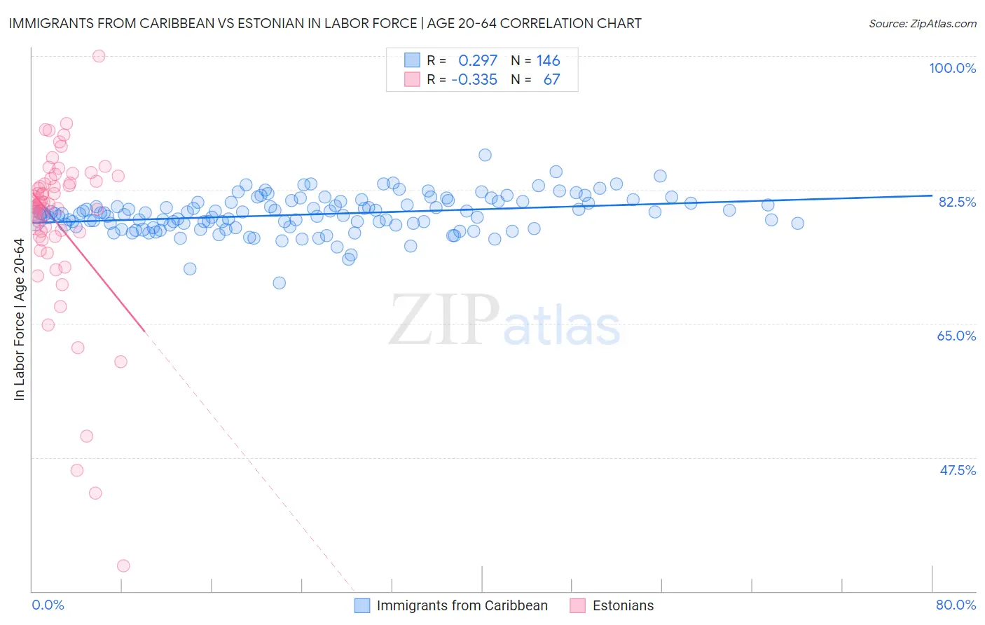 Immigrants from Caribbean vs Estonian In Labor Force | Age 20-64