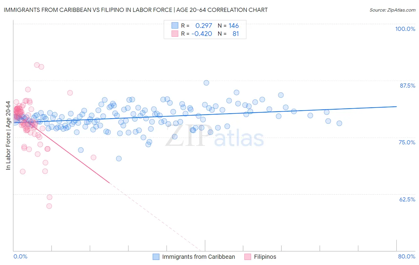 Immigrants from Caribbean vs Filipino In Labor Force | Age 20-64