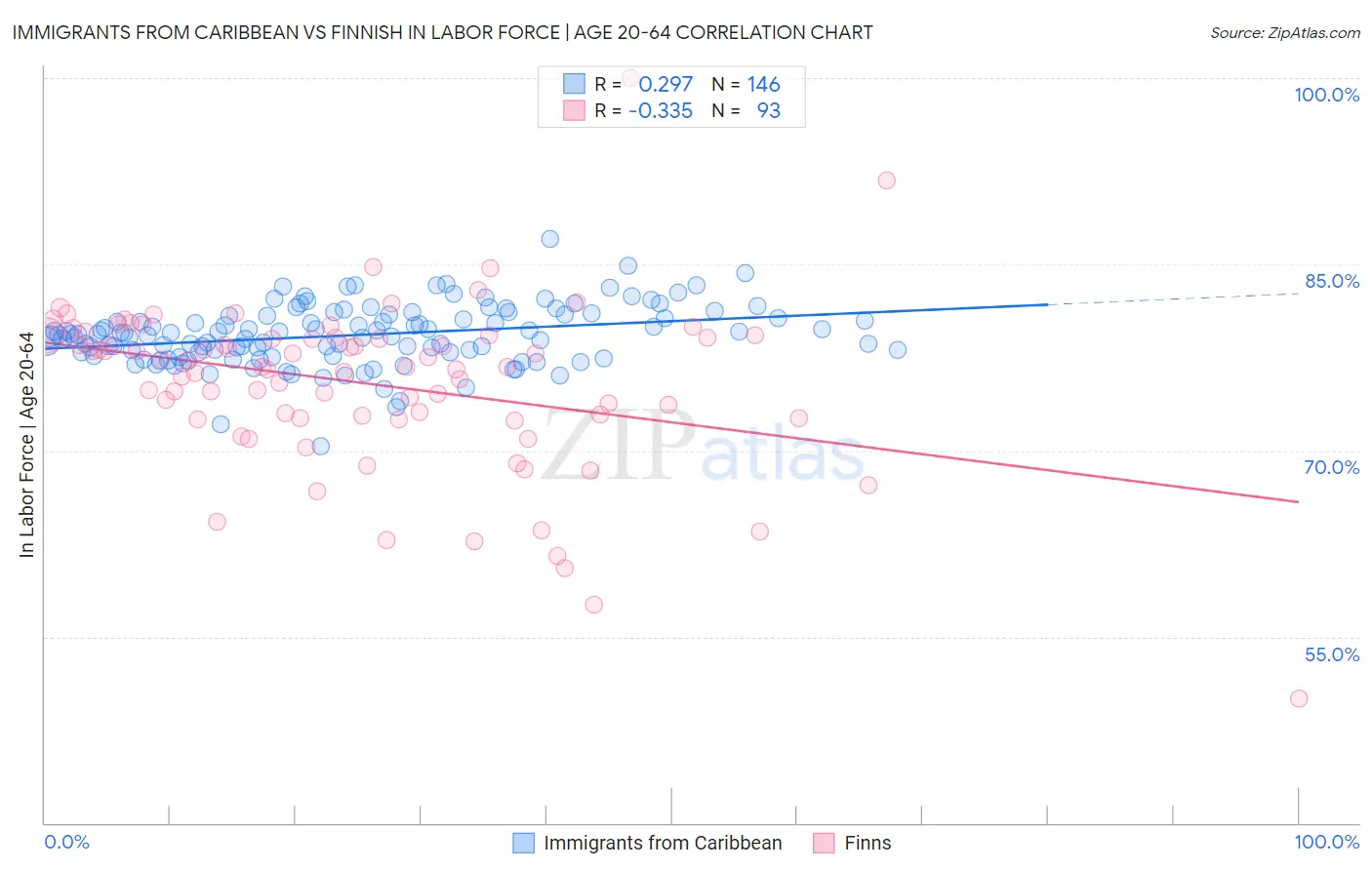 Immigrants from Caribbean vs Finnish In Labor Force | Age 20-64