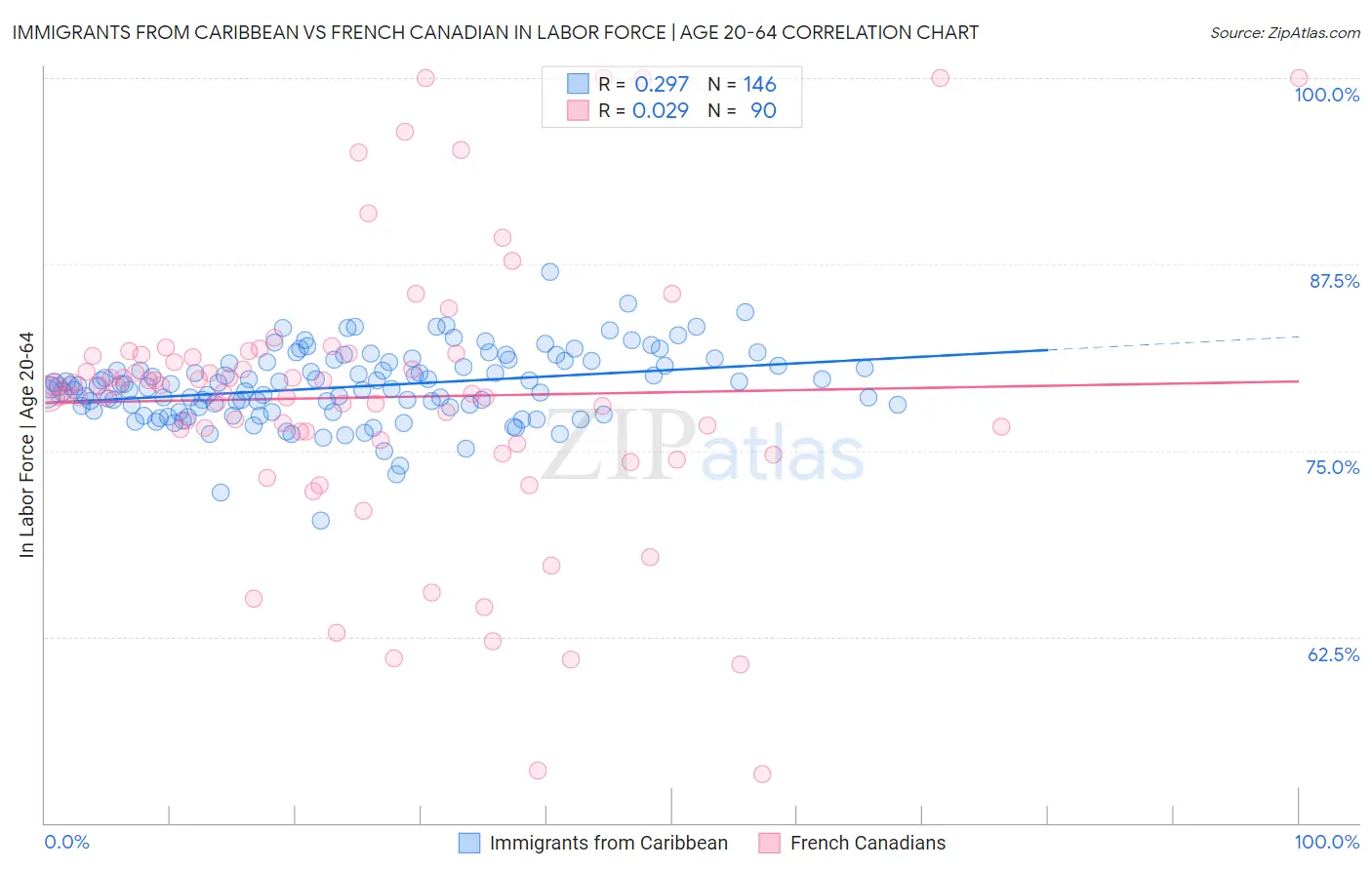 Immigrants from Caribbean vs French Canadian In Labor Force | Age 20-64