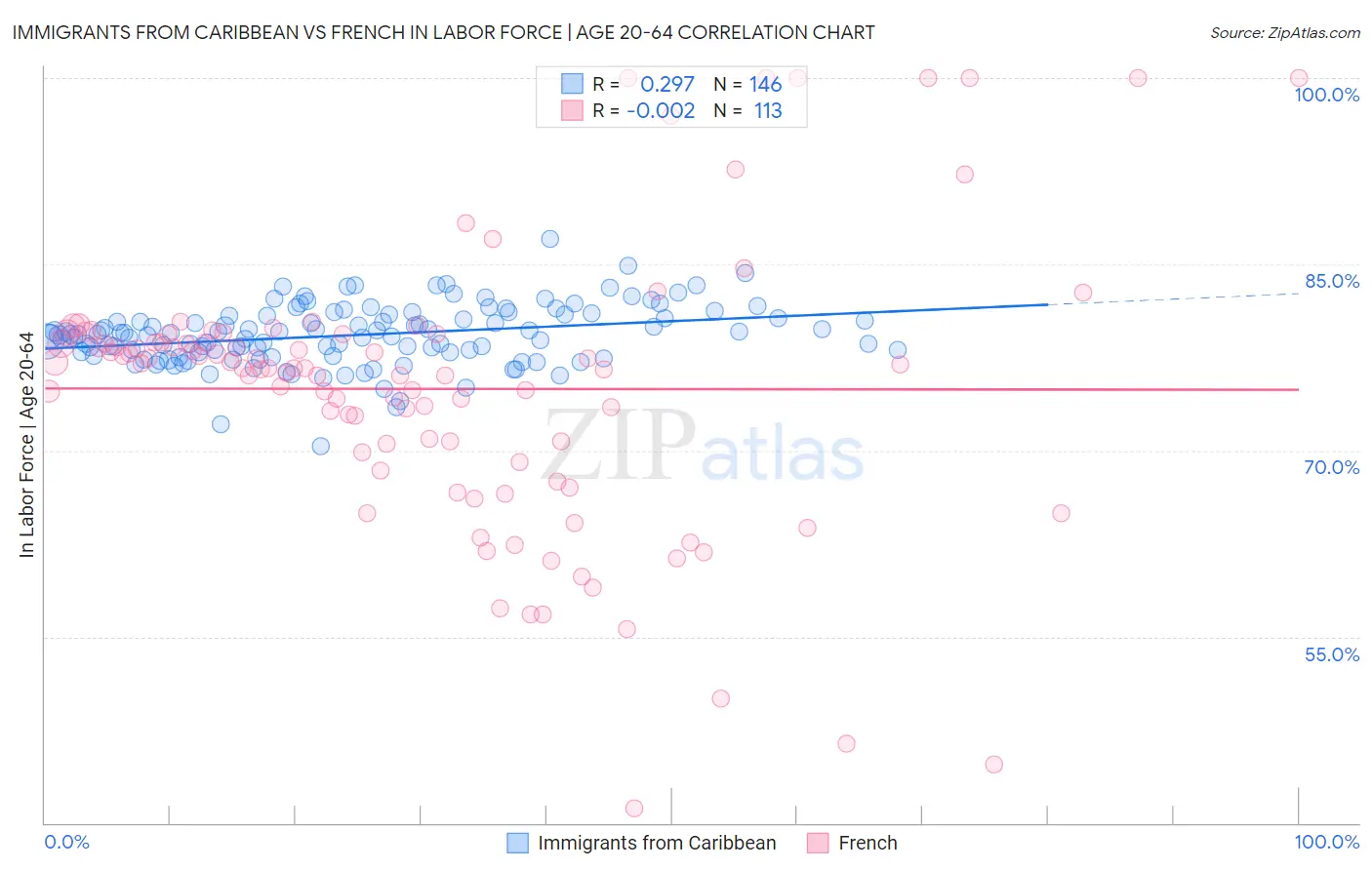 Immigrants from Caribbean vs French In Labor Force | Age 20-64