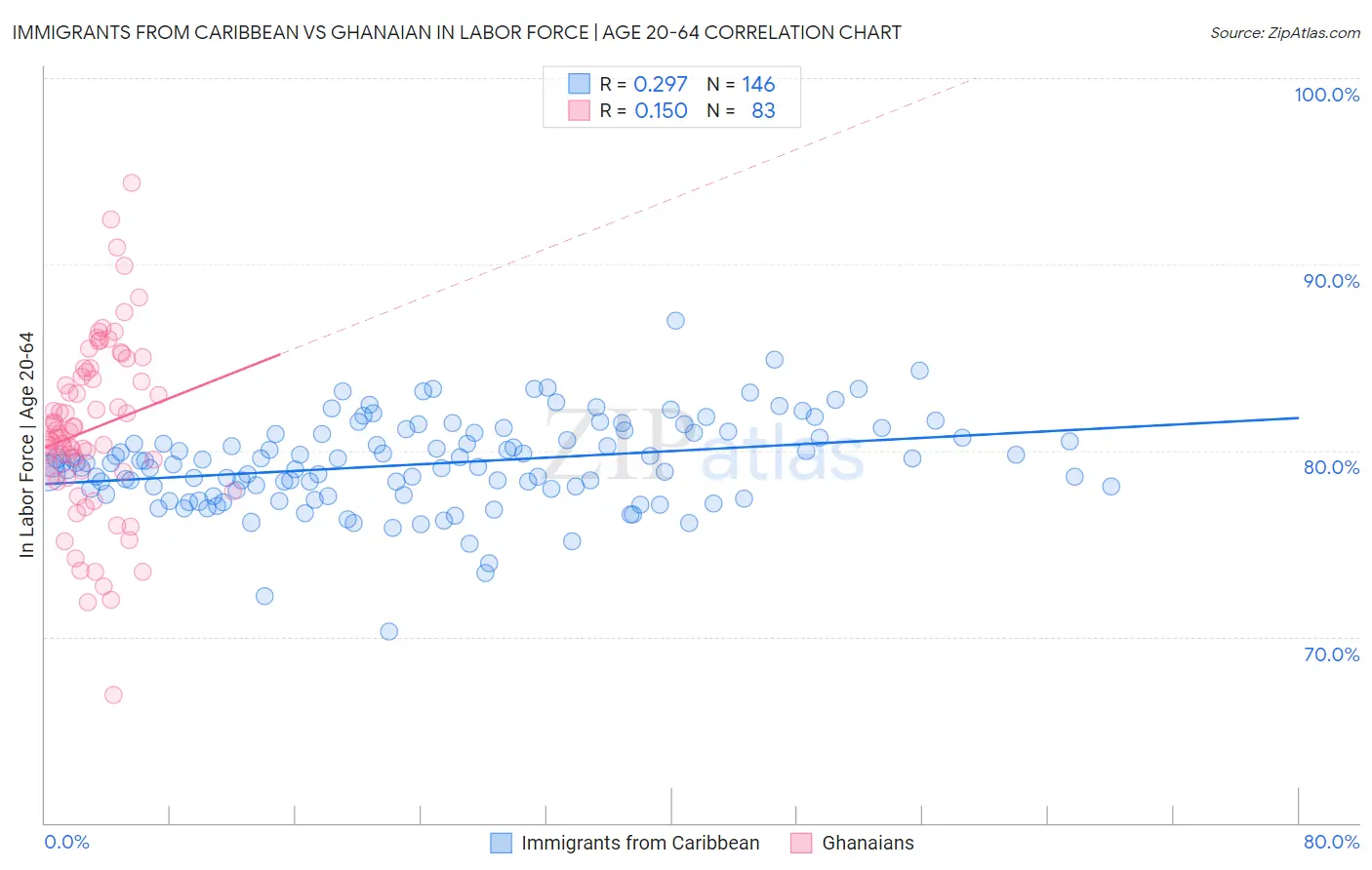 Immigrants from Caribbean vs Ghanaian In Labor Force | Age 20-64