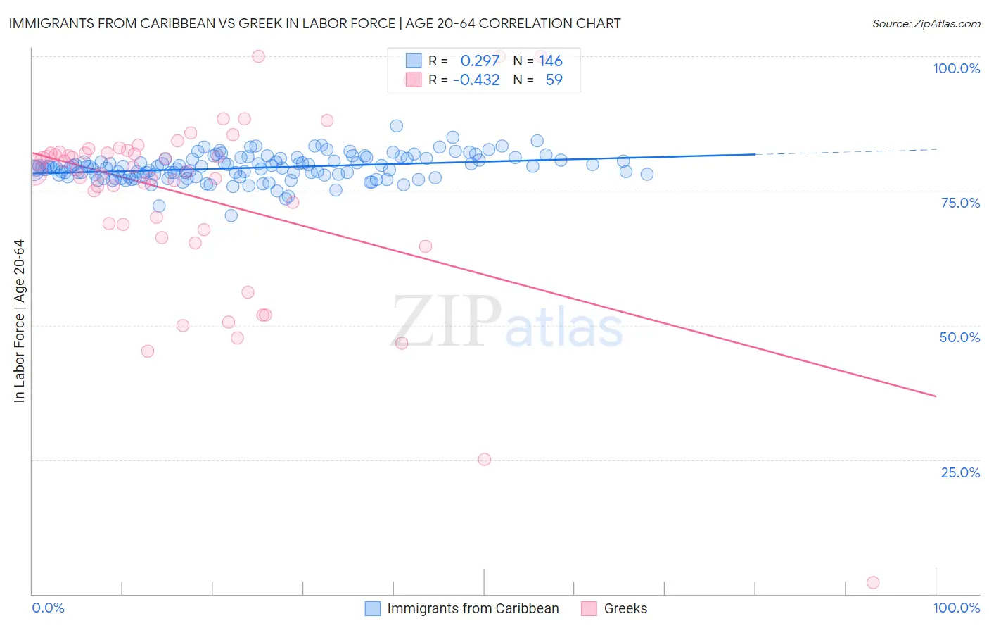 Immigrants from Caribbean vs Greek In Labor Force | Age 20-64