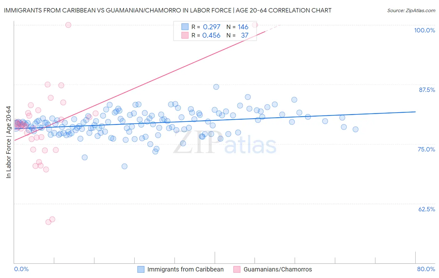 Immigrants from Caribbean vs Guamanian/Chamorro In Labor Force | Age 20-64