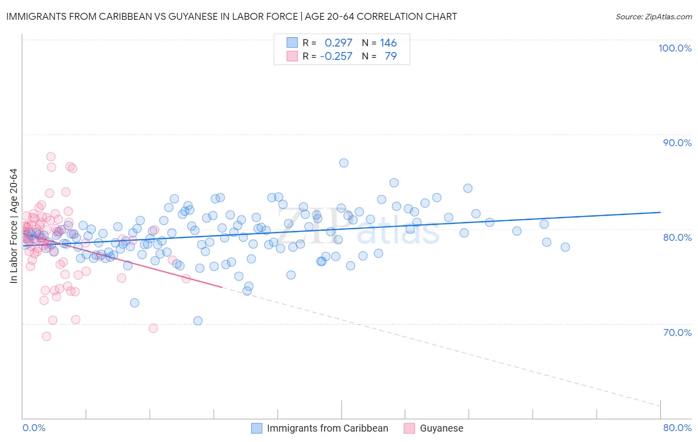 Immigrants from Caribbean vs Guyanese In Labor Force | Age 20-64